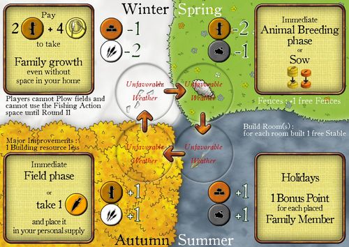 Agricola - Through the Seasons